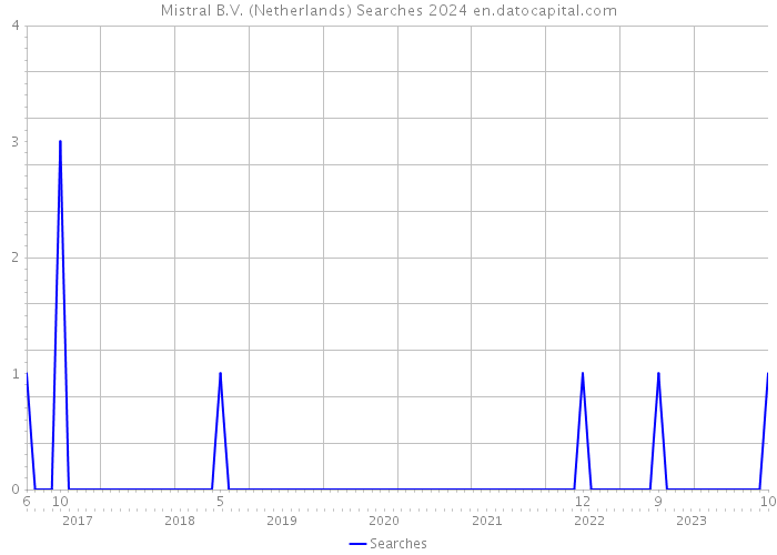 Mistral B.V. (Netherlands) Searches 2024 
