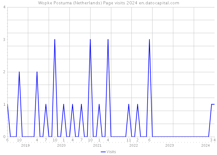 Wopke Postuma (Netherlands) Page visits 2024 