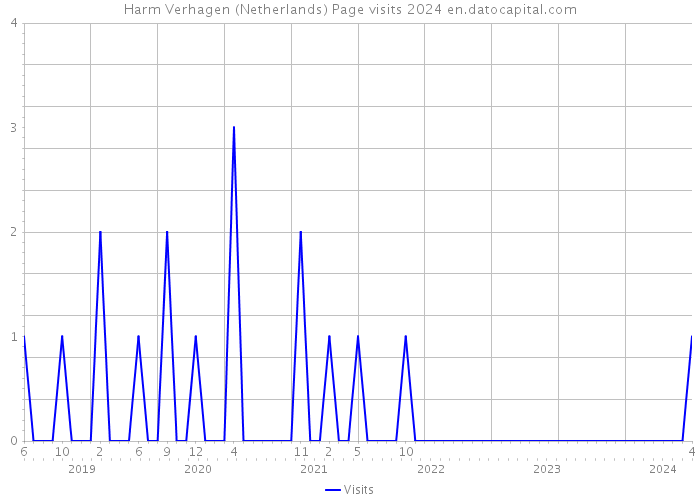Harm Verhagen (Netherlands) Page visits 2024 