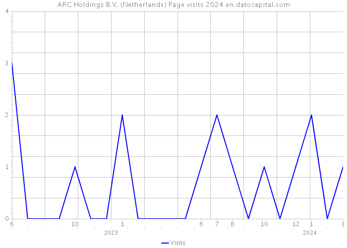 ARC Holdings B.V. (Netherlands) Page visits 2024 