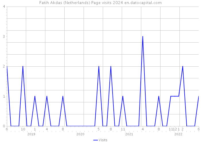 Fatih Akdas (Netherlands) Page visits 2024 