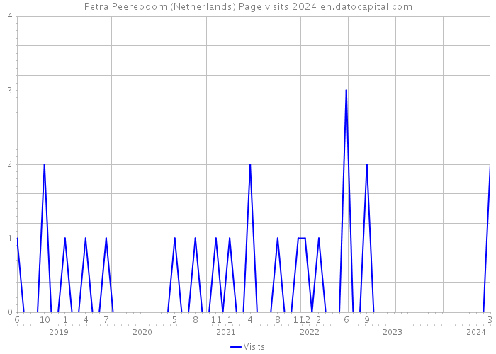 Petra Peereboom (Netherlands) Page visits 2024 