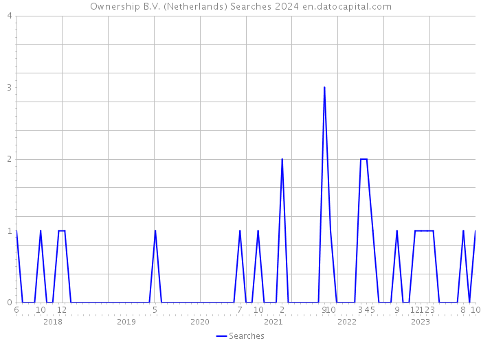 Ownership B.V. (Netherlands) Searches 2024 