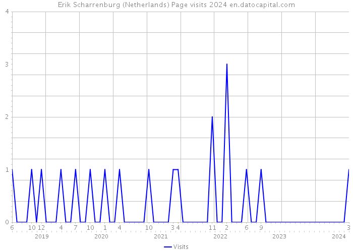 Erik Scharrenburg (Netherlands) Page visits 2024 