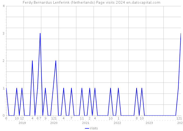 Ferdy Bernardus Lenferink (Netherlands) Page visits 2024 