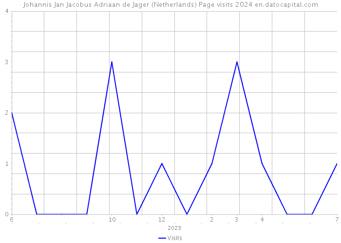 Johannis Jan Jacobus Adriaan de Jager (Netherlands) Page visits 2024 
