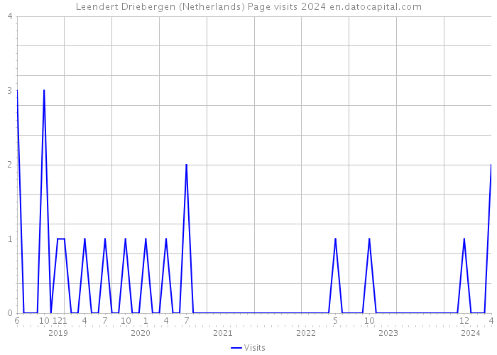 Leendert Driebergen (Netherlands) Page visits 2024 