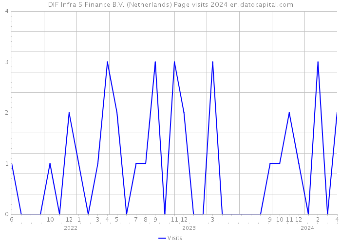 DIF Infra 5 Finance B.V. (Netherlands) Page visits 2024 