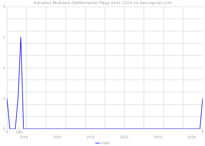 Adrianus Blokland (Netherlands) Page visits 2024 