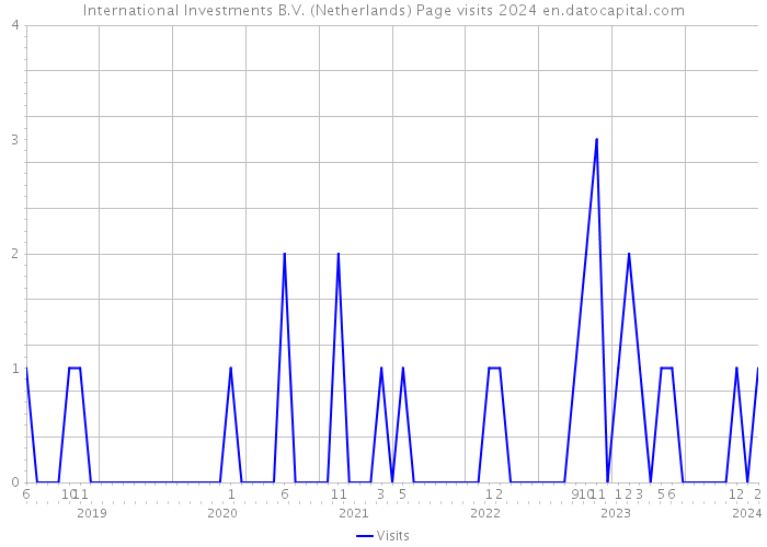 International Investments B.V. (Netherlands) Page visits 2024 