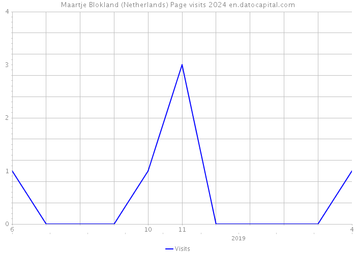 Maartje Blokland (Netherlands) Page visits 2024 