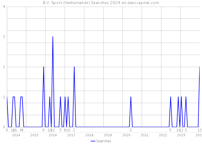 B.V. Sport (Netherlands) Searches 2024 