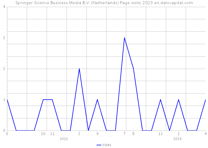 Springer Science+Business Media B.V. (Netherlands) Page visits 2023 