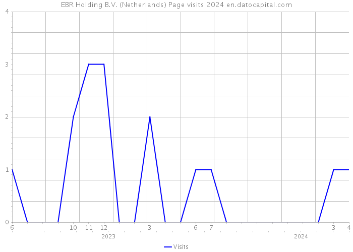 EBR Holding B.V. (Netherlands) Page visits 2024 