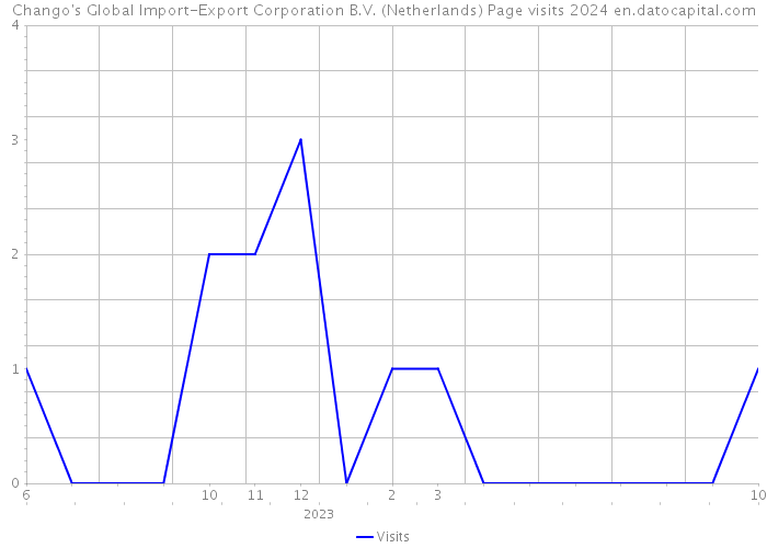 Chango's Global Import-Export Corporation B.V. (Netherlands) Page visits 2024 