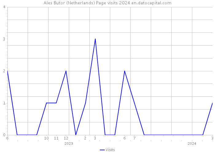 Ales Butor (Netherlands) Page visits 2024 