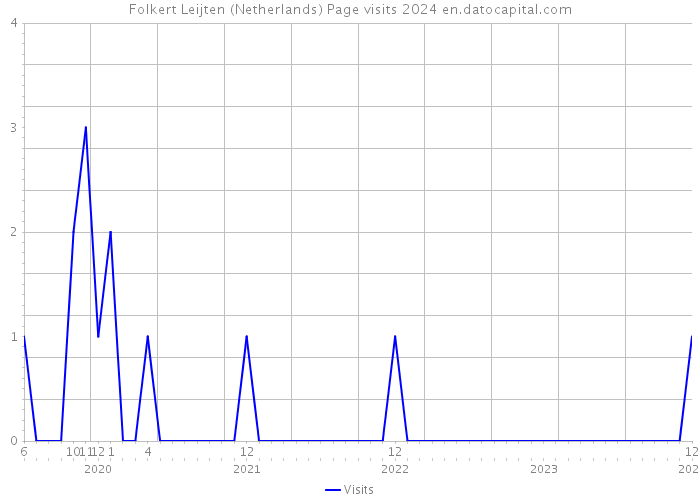 Folkert Leijten (Netherlands) Page visits 2024 