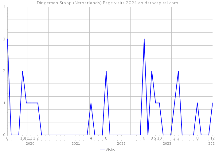 Dingeman Stoop (Netherlands) Page visits 2024 