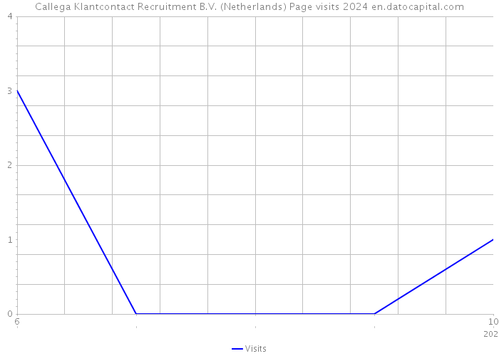 Callega Klantcontact Recruitment B.V. (Netherlands) Page visits 2024 