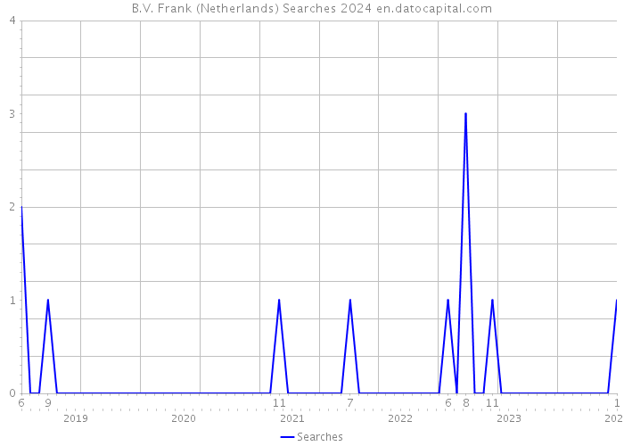 B.V. Frank (Netherlands) Searches 2024 