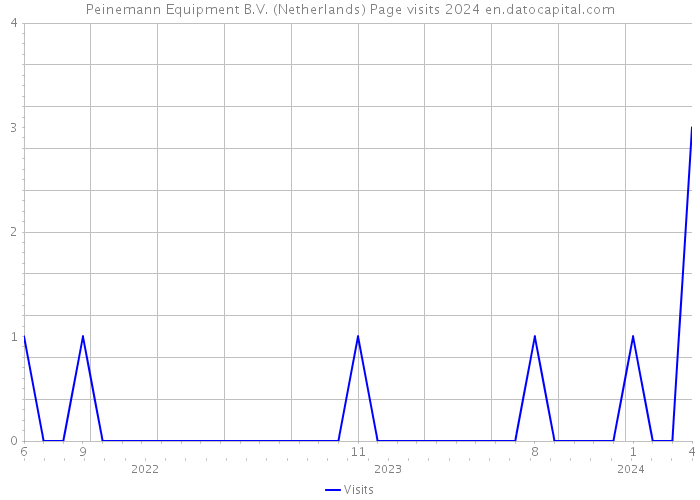 Peinemann Equipment B.V. (Netherlands) Page visits 2024 