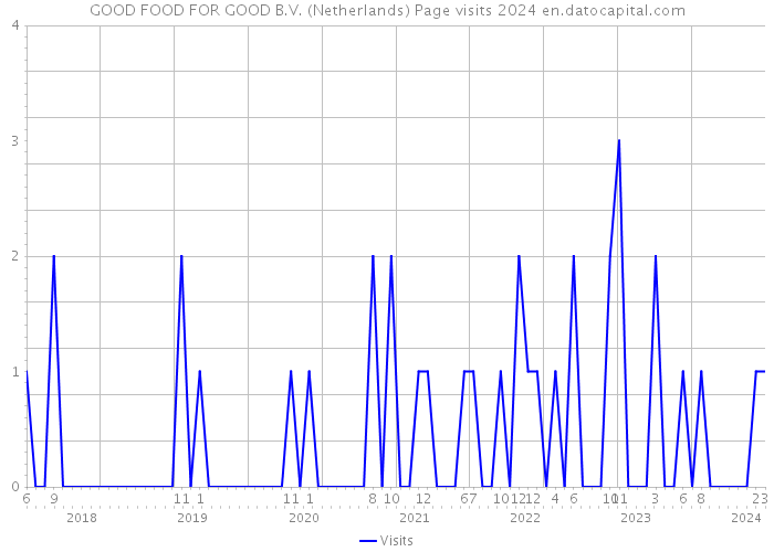 GOOD FOOD FOR GOOD B.V. (Netherlands) Page visits 2024 