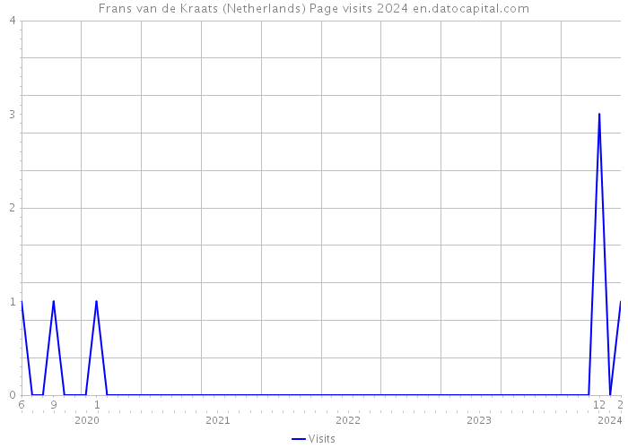 Frans van de Kraats (Netherlands) Page visits 2024 