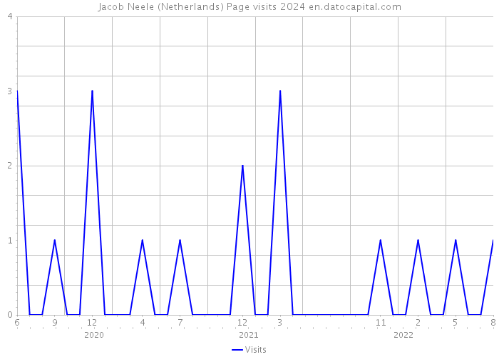 Jacob Neele (Netherlands) Page visits 2024 
