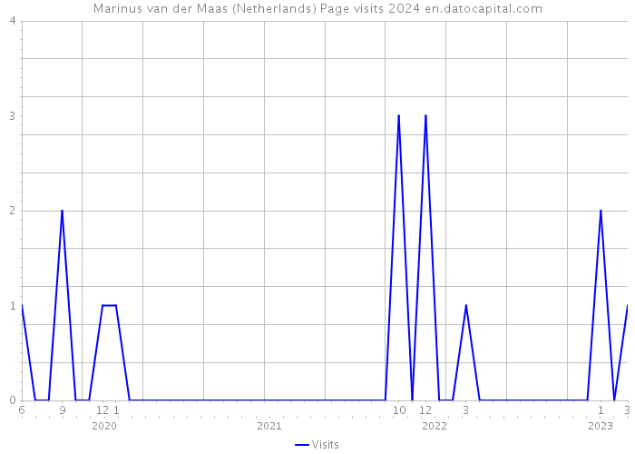 Marinus van der Maas (Netherlands) Page visits 2024 