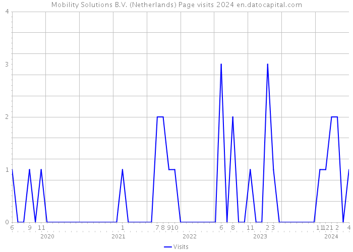 Mobility Solutions B.V. (Netherlands) Page visits 2024 