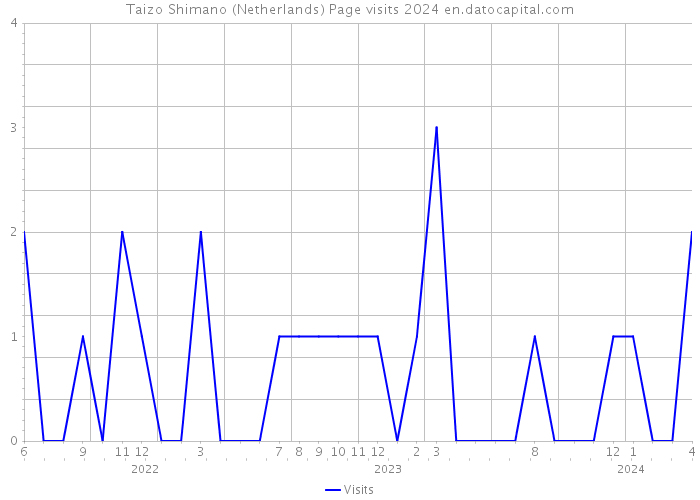 Taizo Shimano (Netherlands) Page visits 2024 