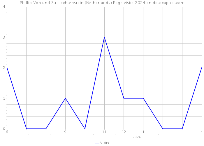 Phillip Von und Zu Liechtenstein (Netherlands) Page visits 2024 