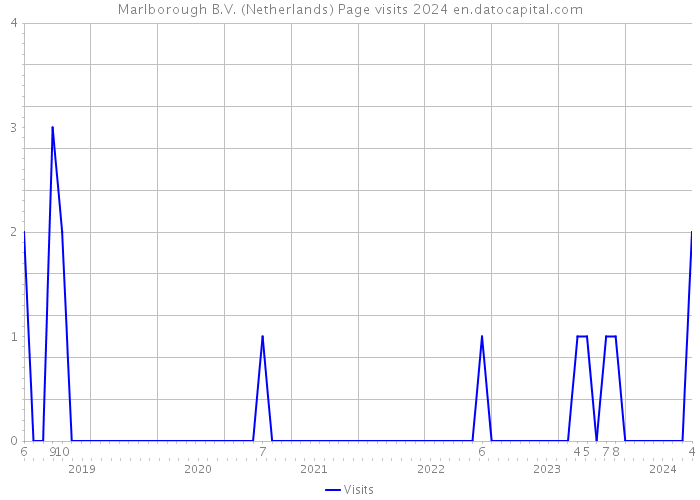 Marlborough B.V. (Netherlands) Page visits 2024 
