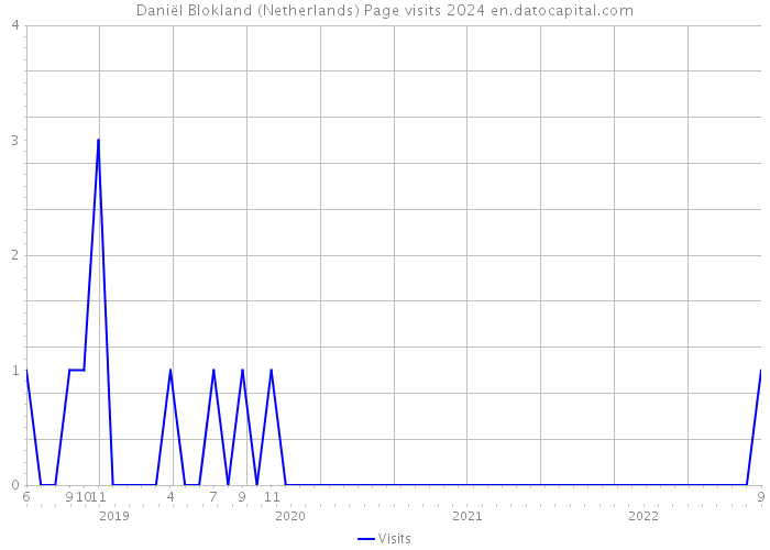 Daniël Blokland (Netherlands) Page visits 2024 