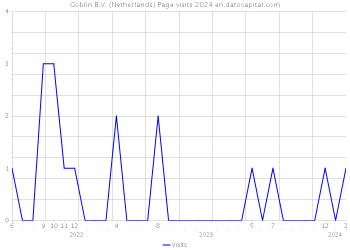 Goblin B.V. (Netherlands) Page visits 2024 