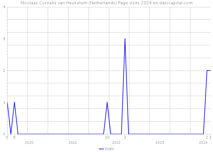 Nicolaas Cornelis van Heukelum (Netherlands) Page visits 2024 