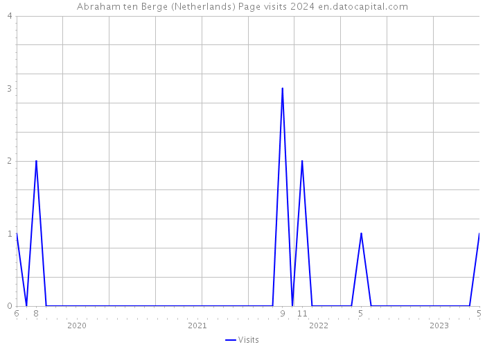 Abraham ten Berge (Netherlands) Page visits 2024 
