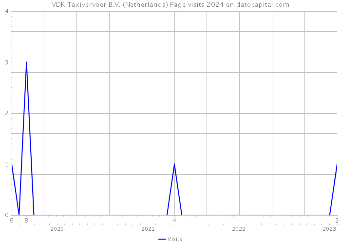 VDK Taxivervoer B.V. (Netherlands) Page visits 2024 