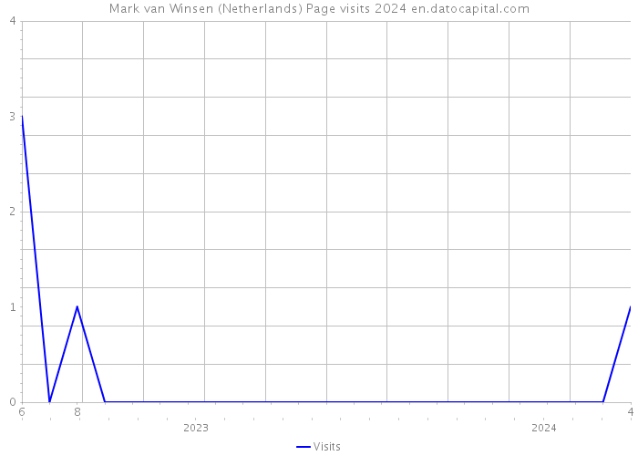 Mark van Winsen (Netherlands) Page visits 2024 
