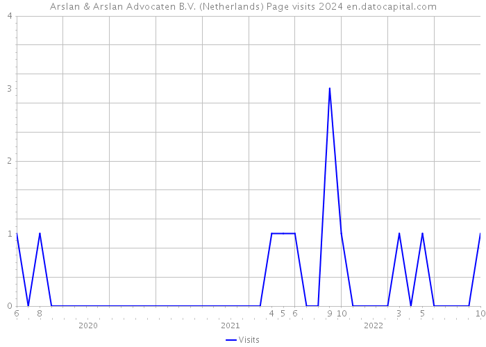 Arslan & Arslan Advocaten B.V. (Netherlands) Page visits 2024 
