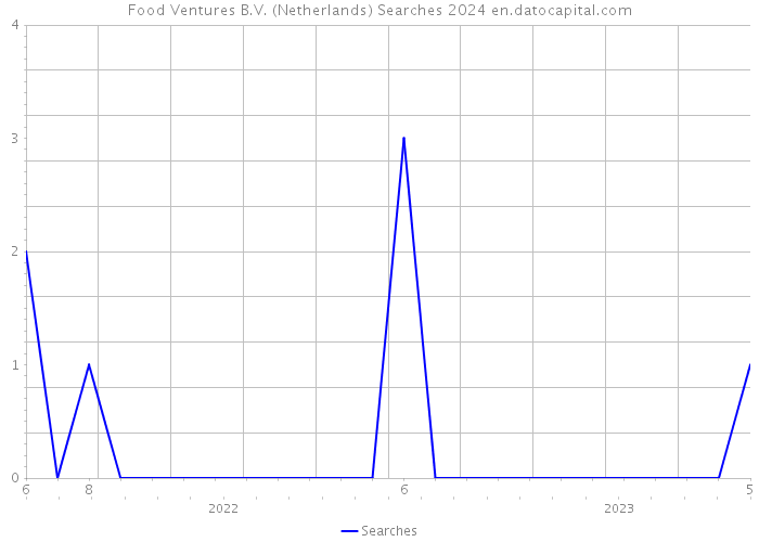 Food Ventures B.V. (Netherlands) Searches 2024 