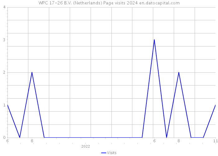 WPC 17-26 B.V. (Netherlands) Page visits 2024 