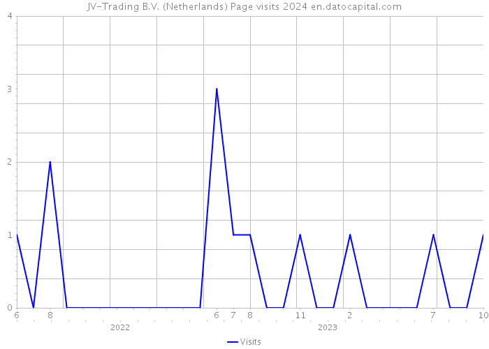 JV-Trading B.V. (Netherlands) Page visits 2024 