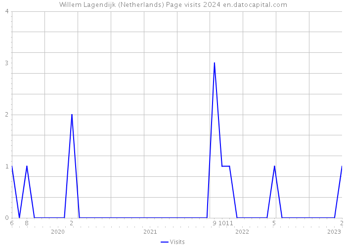 Willem Lagendijk (Netherlands) Page visits 2024 