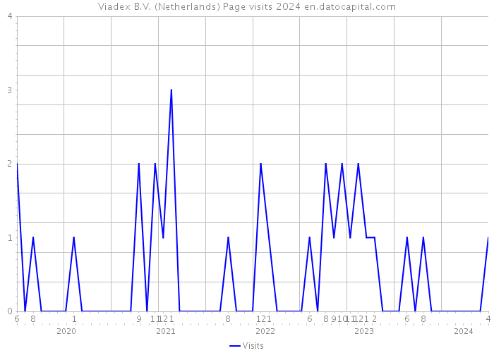 Viadex B.V. (Netherlands) Page visits 2024 