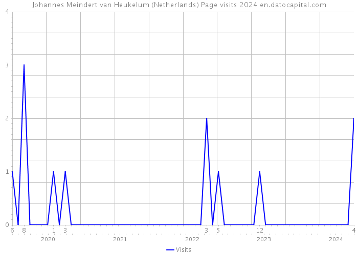 Johannes Meindert van Heukelum (Netherlands) Page visits 2024 