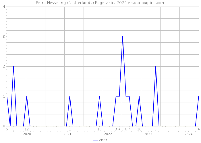 Petra Hesseling (Netherlands) Page visits 2024 