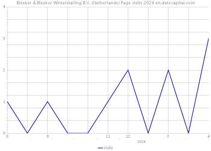 Bleeker & Bleeker Winterstalling B.V. (Netherlands) Page visits 2024 