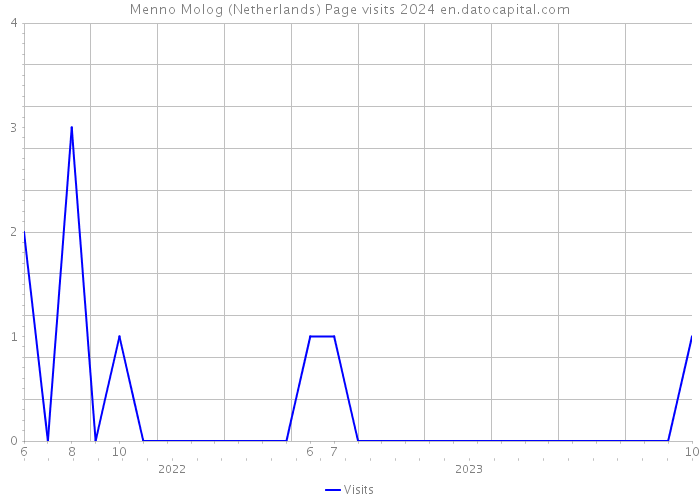 Menno Molog (Netherlands) Page visits 2024 