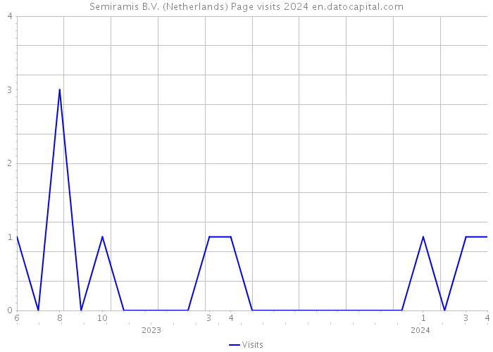 Semiramis B.V. (Netherlands) Page visits 2024 